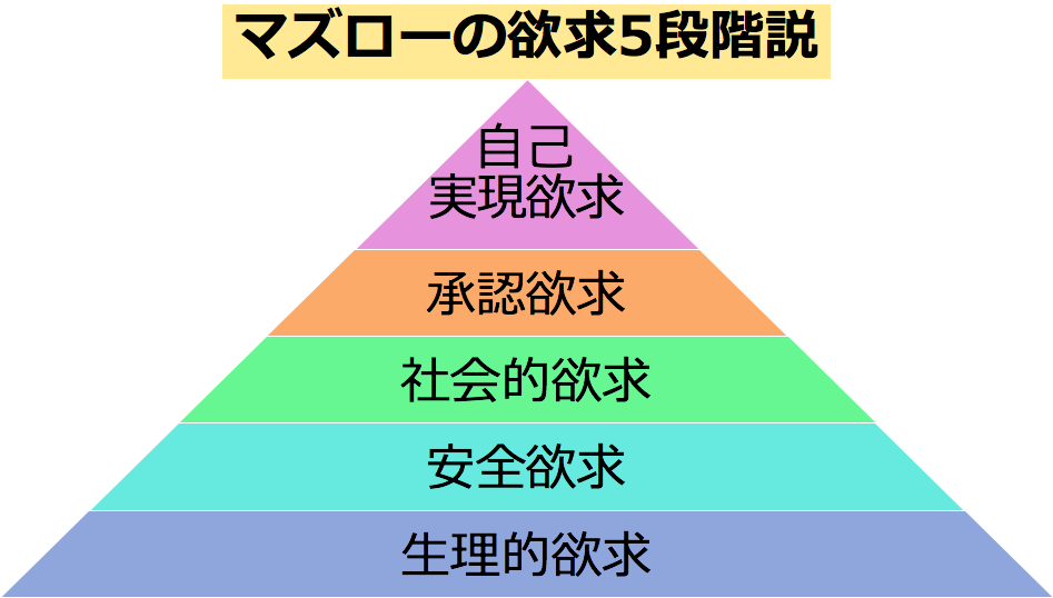マズローの欲求5段階説
