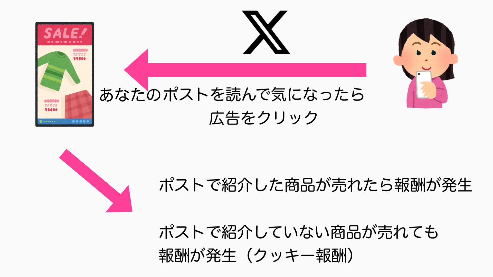 Xアフィリエイトの報酬が発生する仕組み(図解)